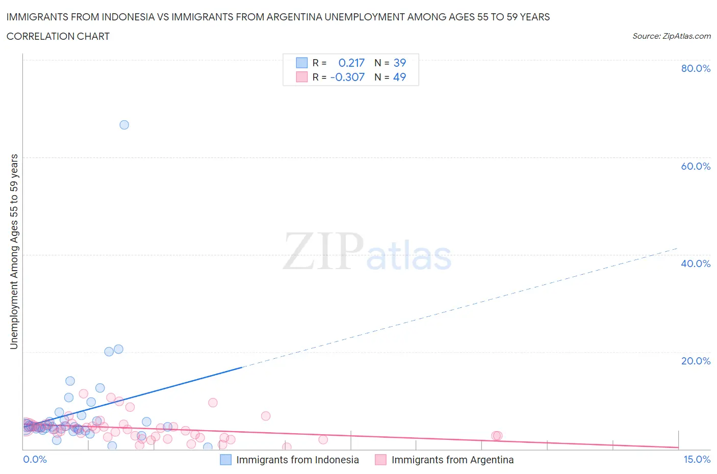 Immigrants from Indonesia vs Immigrants from Argentina Unemployment Among Ages 55 to 59 years