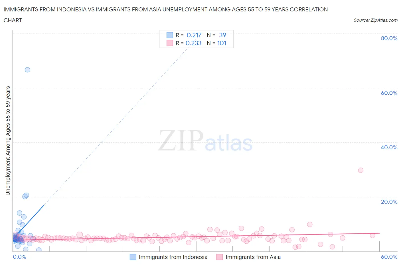 Immigrants from Indonesia vs Immigrants from Asia Unemployment Among Ages 55 to 59 years