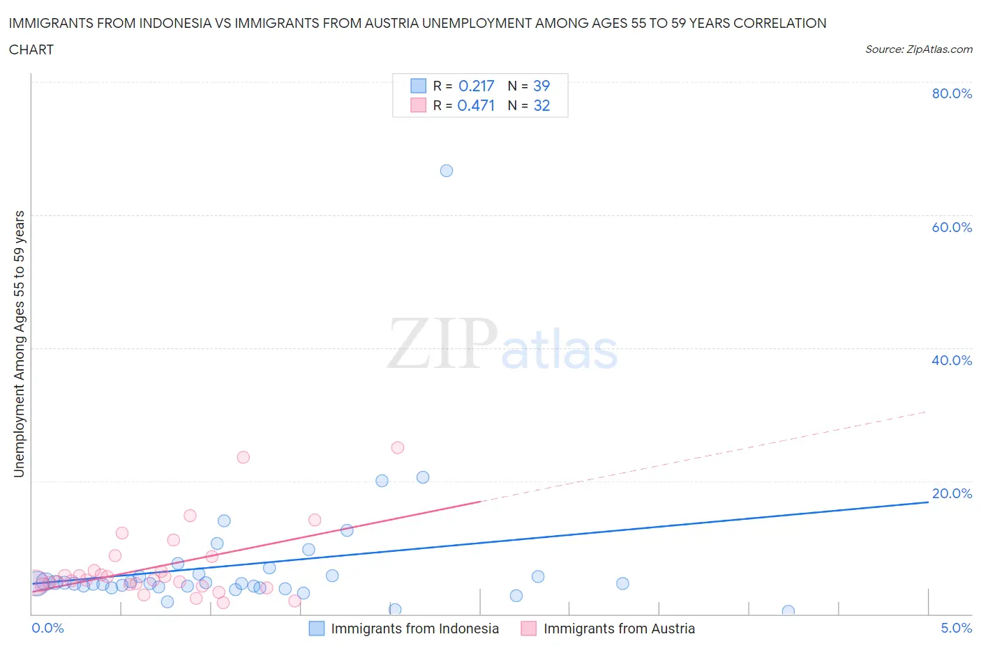 Immigrants from Indonesia vs Immigrants from Austria Unemployment Among Ages 55 to 59 years