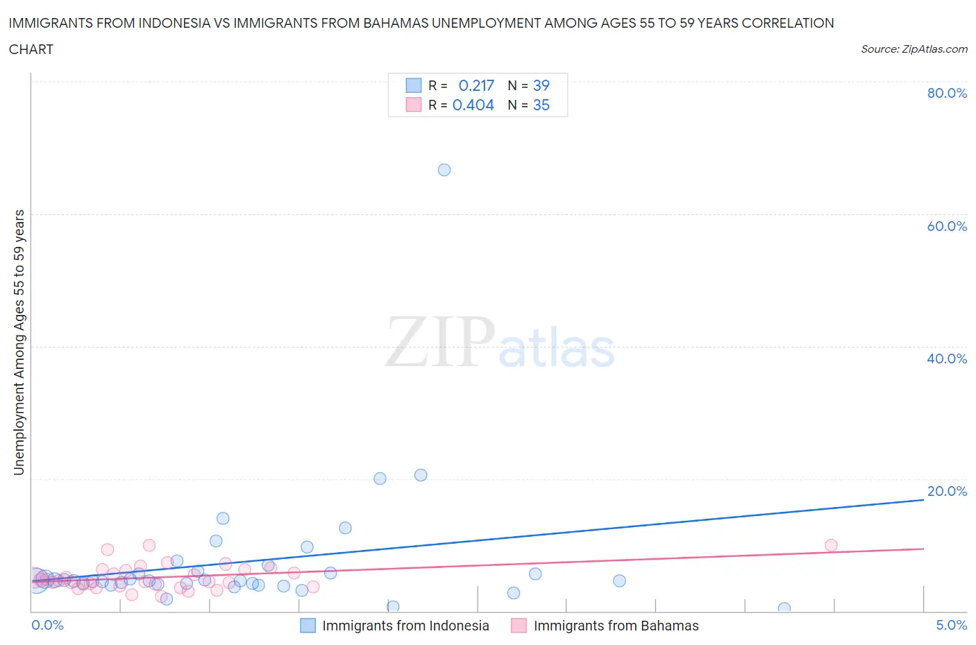 Immigrants from Indonesia vs Immigrants from Bahamas Unemployment Among Ages 55 to 59 years