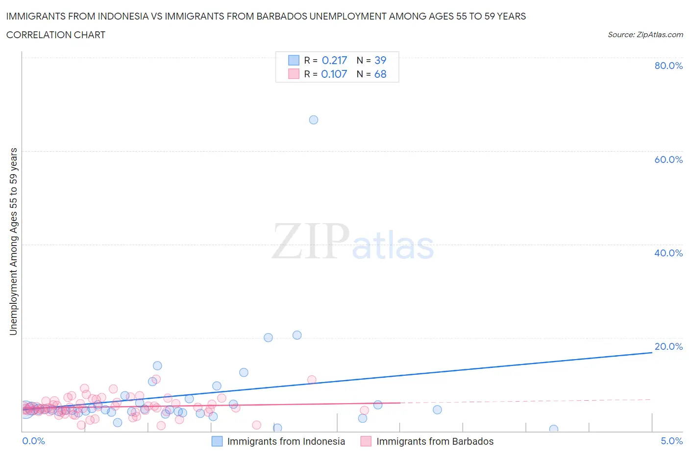 Immigrants from Indonesia vs Immigrants from Barbados Unemployment Among Ages 55 to 59 years