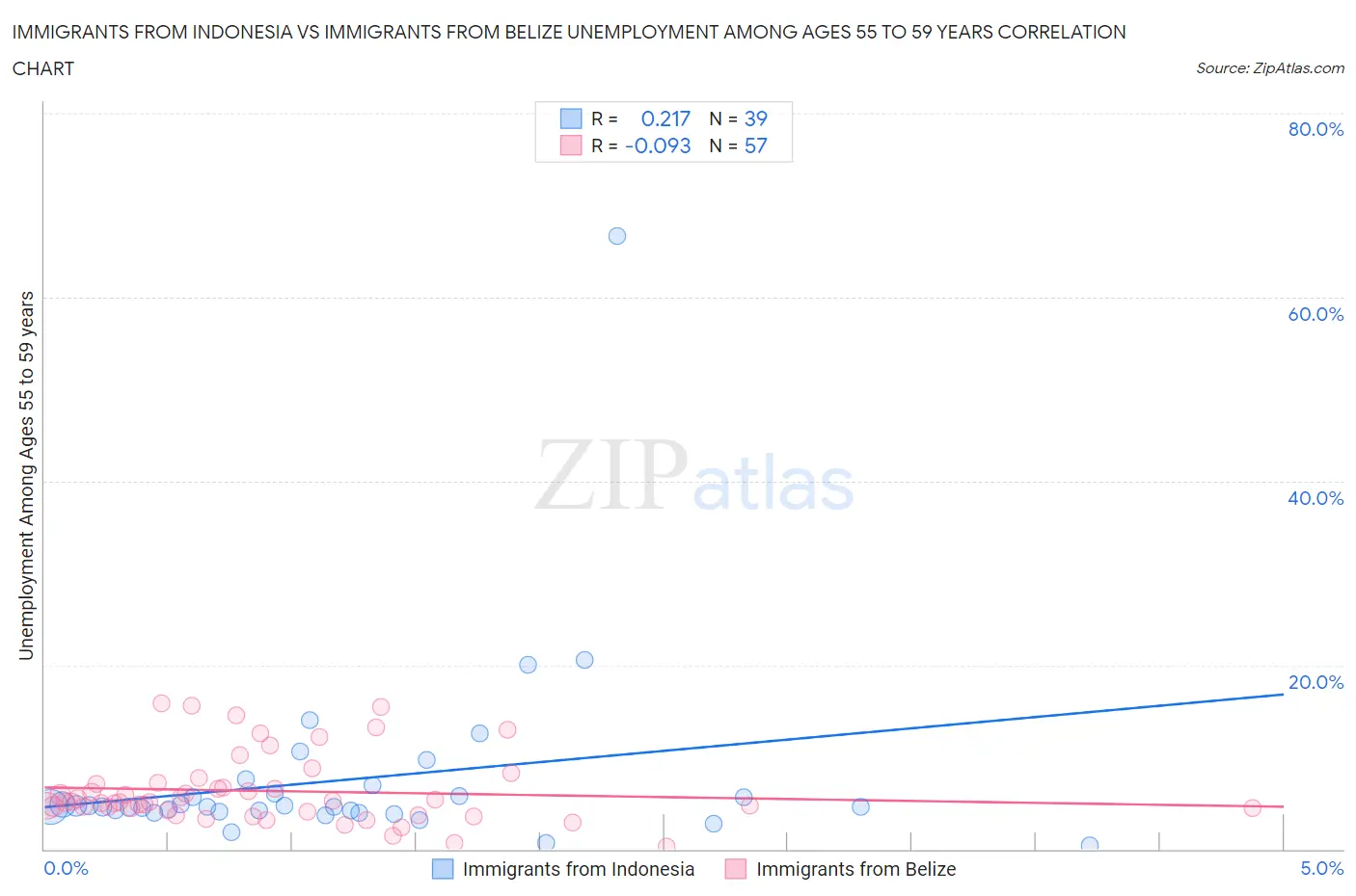 Immigrants from Indonesia vs Immigrants from Belize Unemployment Among Ages 55 to 59 years