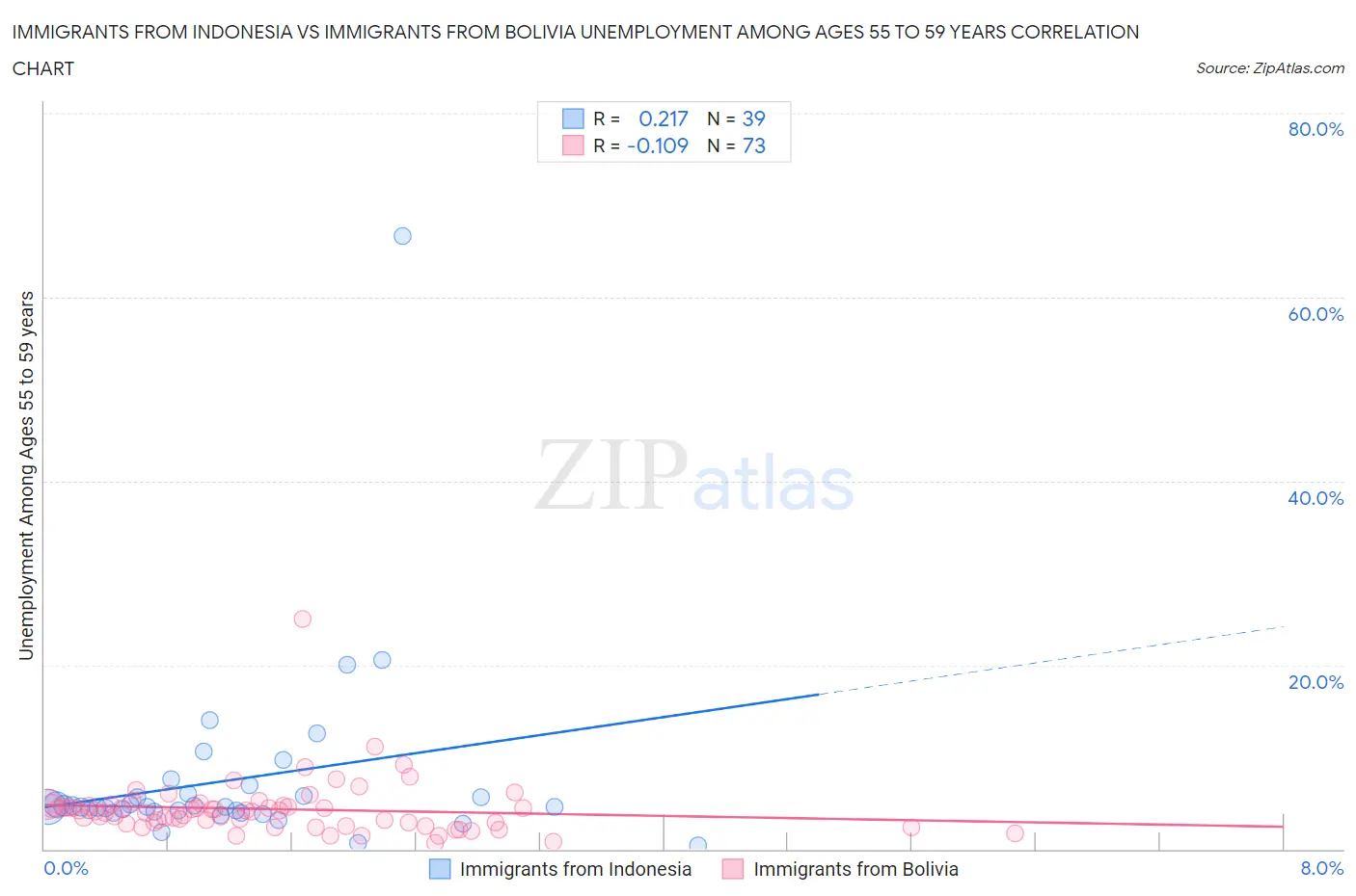 Immigrants from Indonesia vs Immigrants from Bolivia Unemployment Among Ages 55 to 59 years