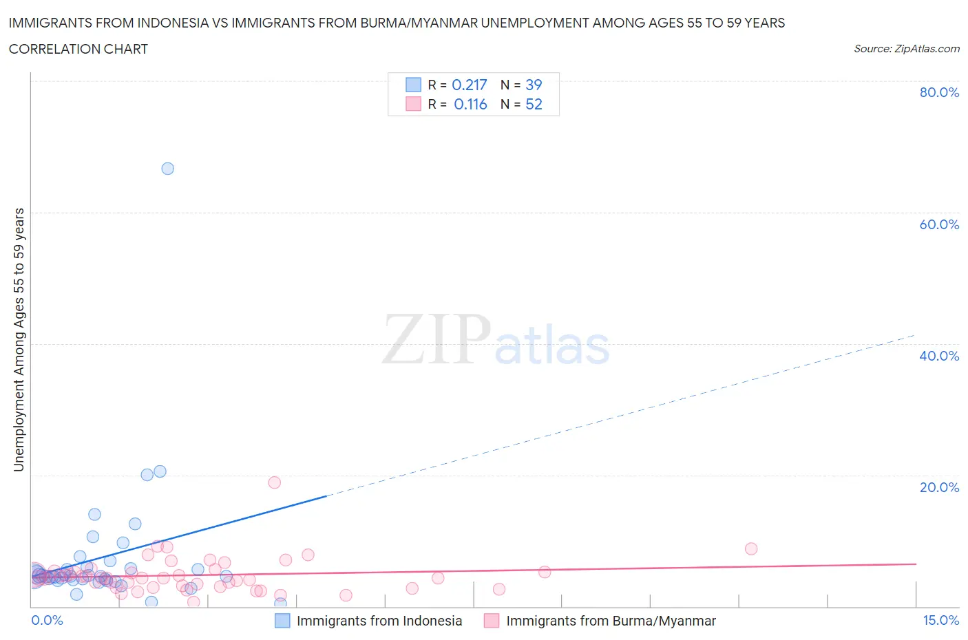 Immigrants from Indonesia vs Immigrants from Burma/Myanmar Unemployment Among Ages 55 to 59 years
