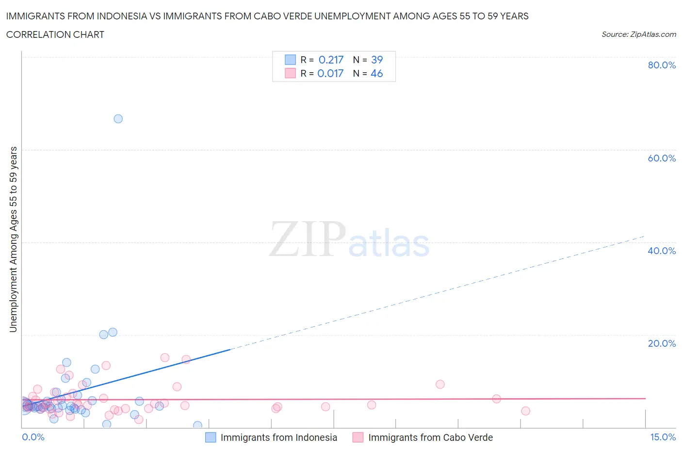 Immigrants from Indonesia vs Immigrants from Cabo Verde Unemployment Among Ages 55 to 59 years