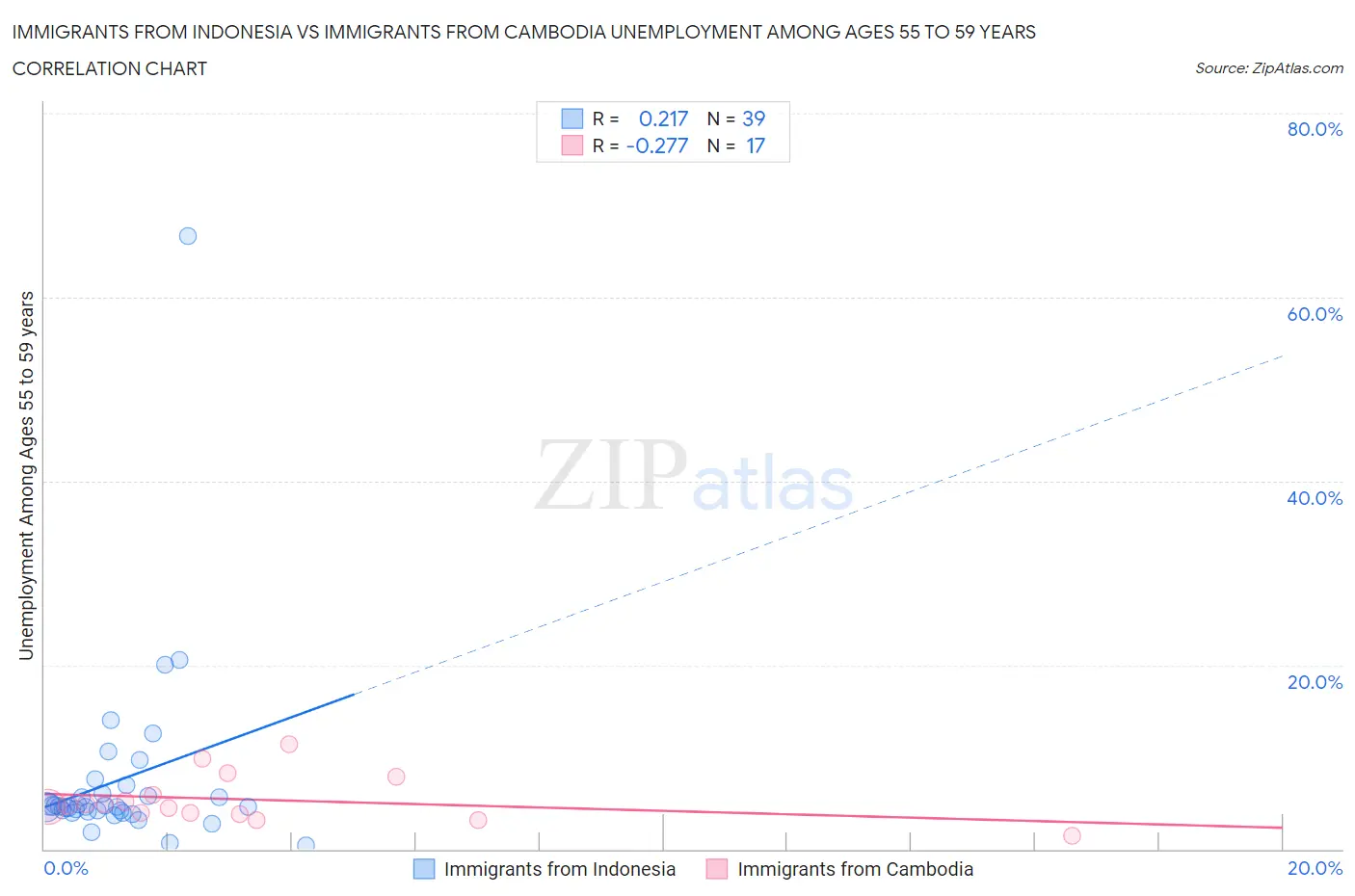 Immigrants from Indonesia vs Immigrants from Cambodia Unemployment Among Ages 55 to 59 years