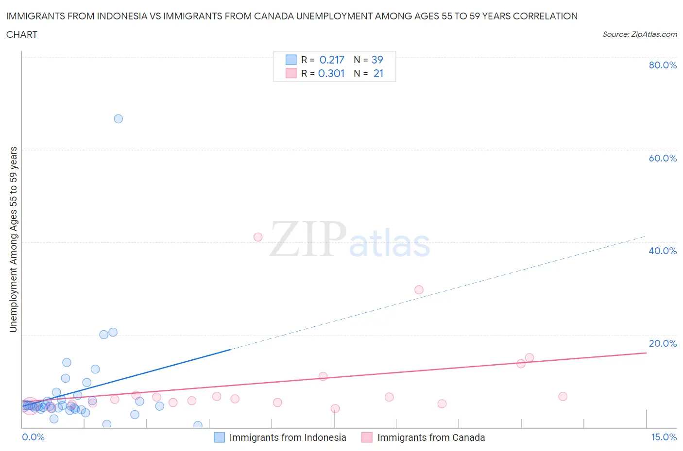 Immigrants from Indonesia vs Immigrants from Canada Unemployment Among Ages 55 to 59 years