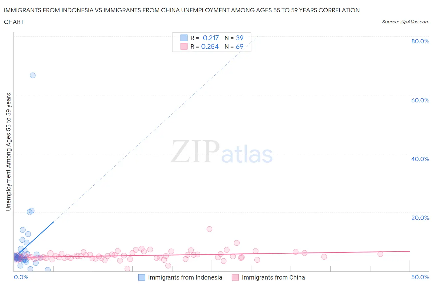 Immigrants from Indonesia vs Immigrants from China Unemployment Among Ages 55 to 59 years