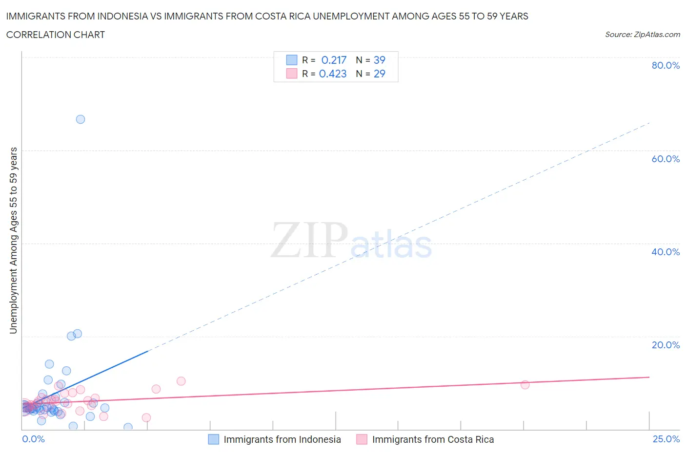 Immigrants from Indonesia vs Immigrants from Costa Rica Unemployment Among Ages 55 to 59 years
