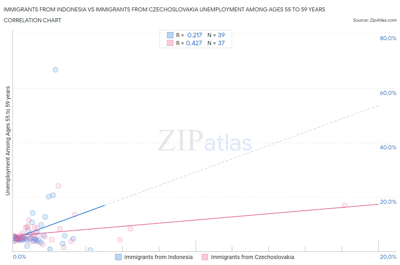 Immigrants from Indonesia vs Immigrants from Czechoslovakia Unemployment Among Ages 55 to 59 years