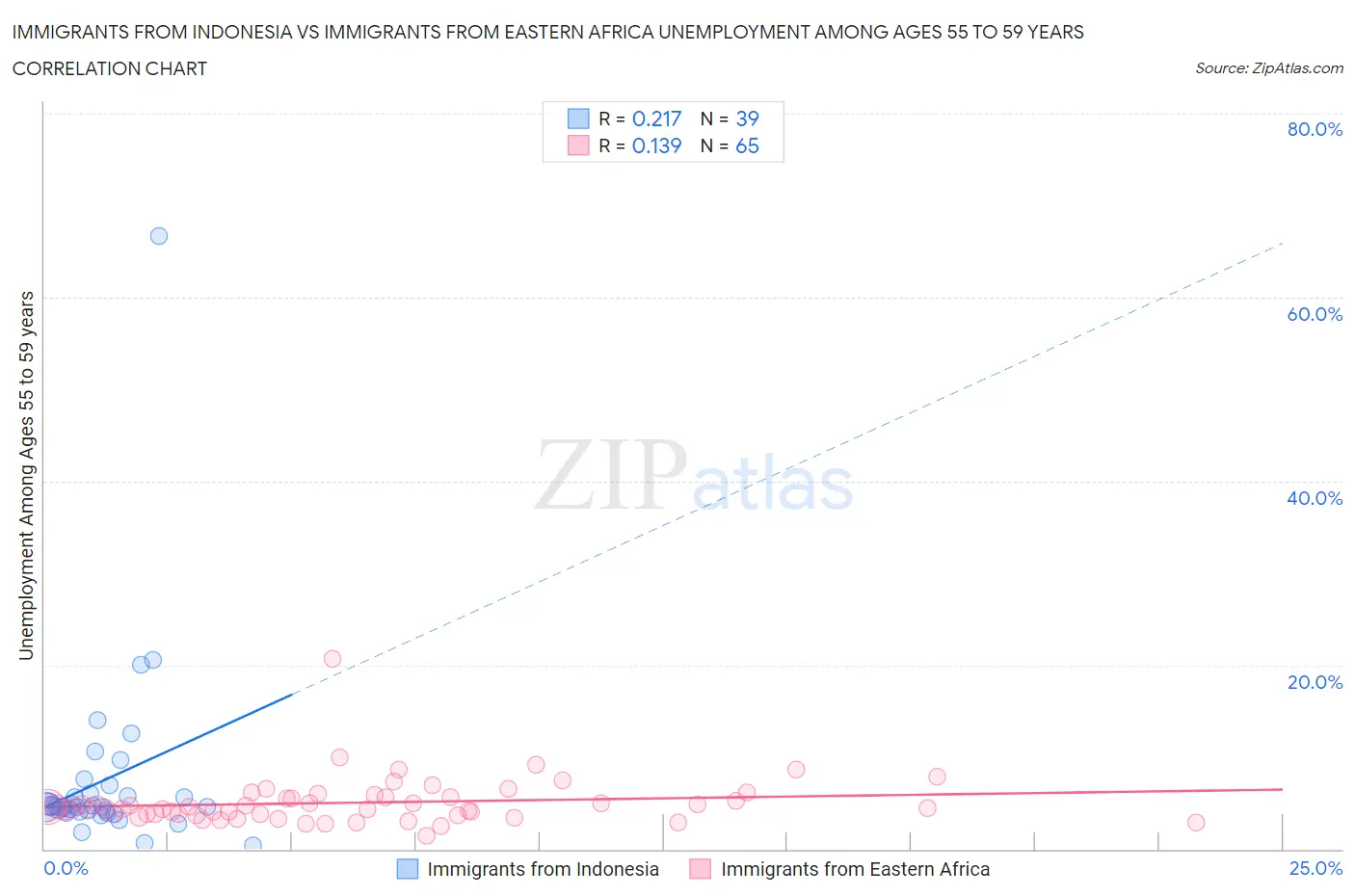 Immigrants from Indonesia vs Immigrants from Eastern Africa Unemployment Among Ages 55 to 59 years