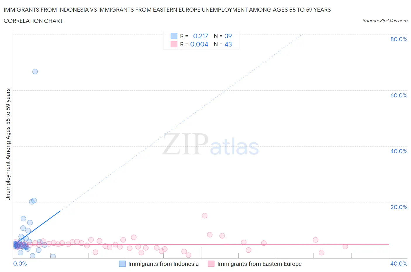 Immigrants from Indonesia vs Immigrants from Eastern Europe Unemployment Among Ages 55 to 59 years