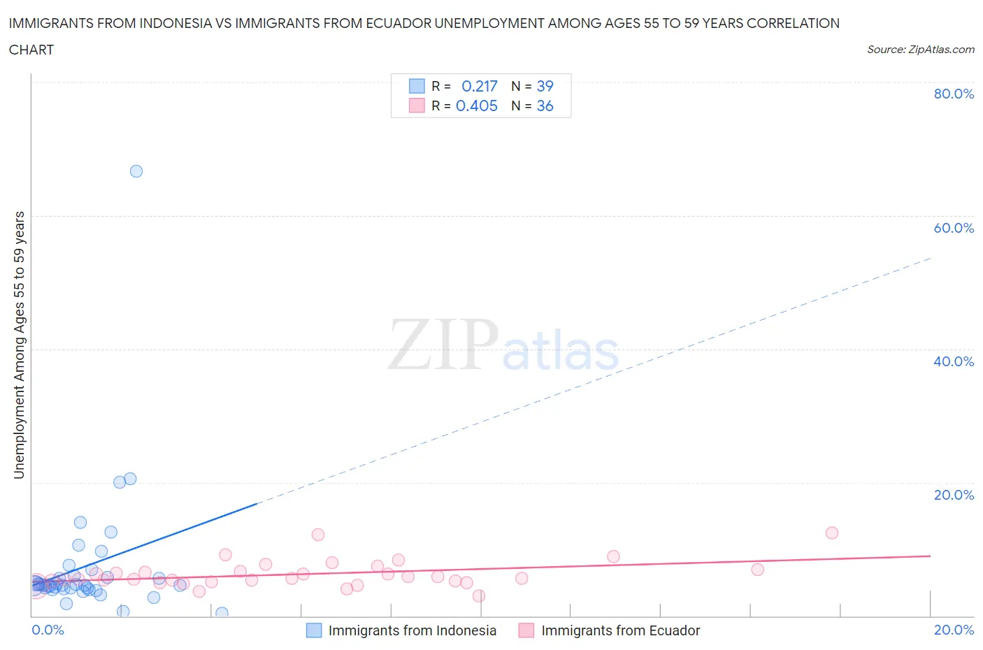 Immigrants from Indonesia vs Immigrants from Ecuador Unemployment Among Ages 55 to 59 years