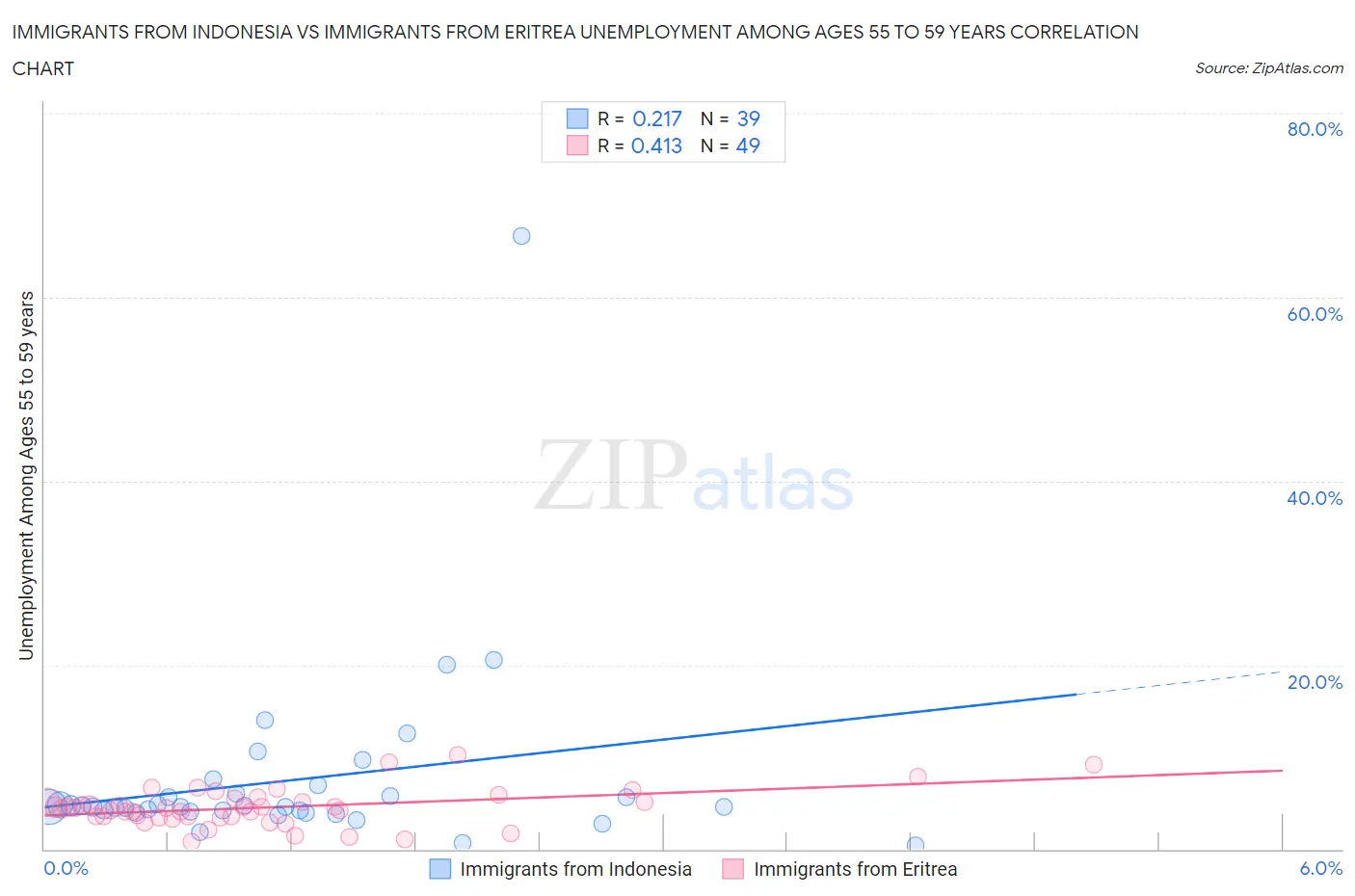 Immigrants from Indonesia vs Immigrants from Eritrea Unemployment Among Ages 55 to 59 years