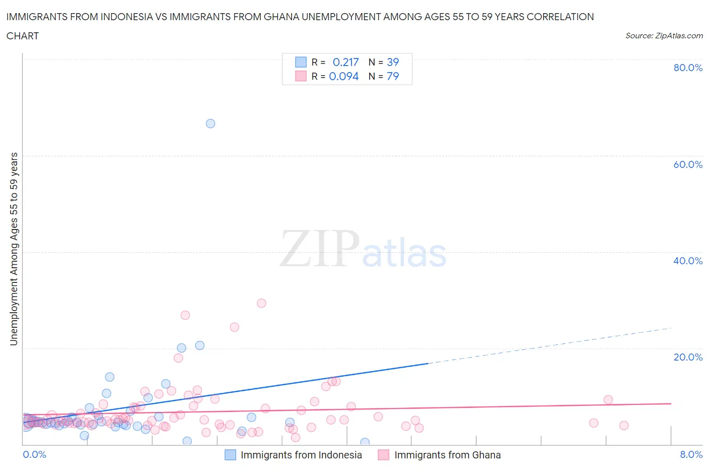 Immigrants from Indonesia vs Immigrants from Ghana Unemployment Among Ages 55 to 59 years