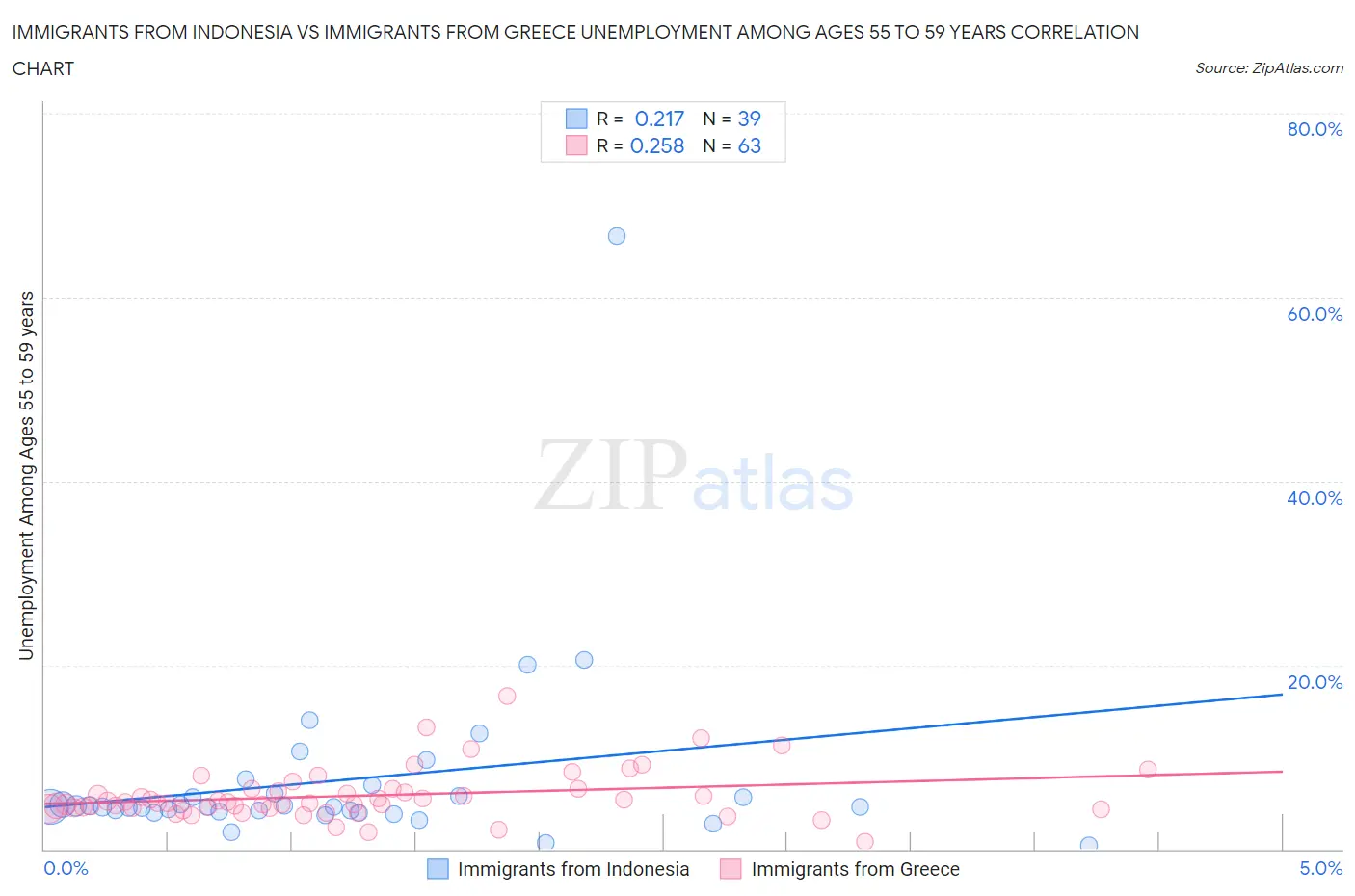 Immigrants from Indonesia vs Immigrants from Greece Unemployment Among Ages 55 to 59 years