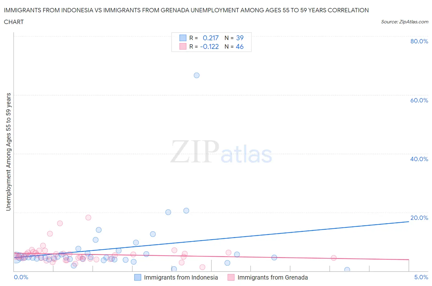 Immigrants from Indonesia vs Immigrants from Grenada Unemployment Among Ages 55 to 59 years