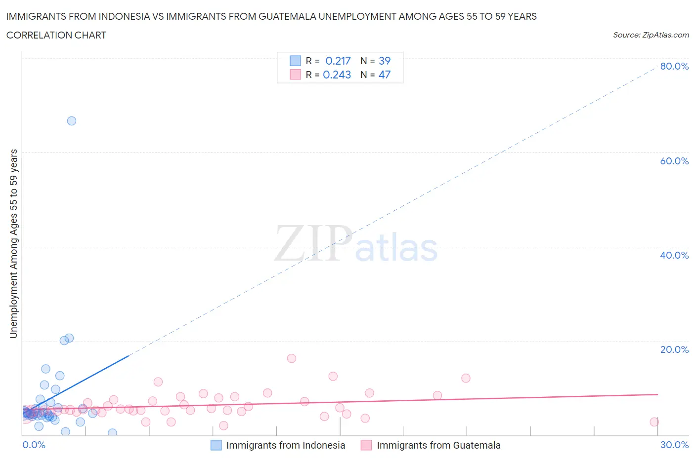 Immigrants from Indonesia vs Immigrants from Guatemala Unemployment Among Ages 55 to 59 years