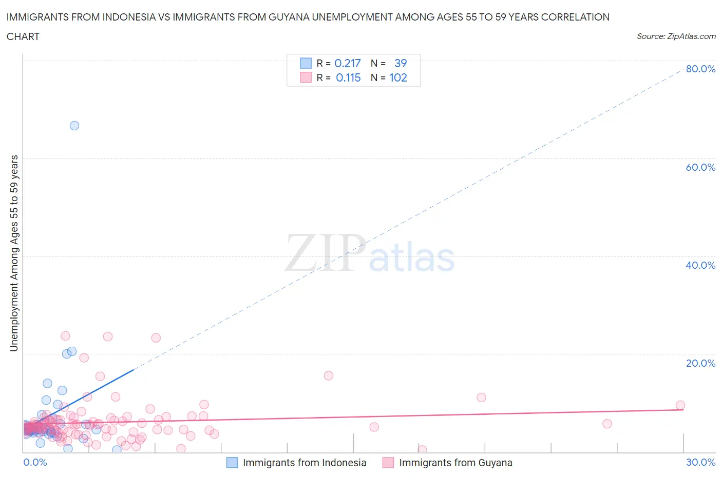 Immigrants from Indonesia vs Immigrants from Guyana Unemployment Among Ages 55 to 59 years