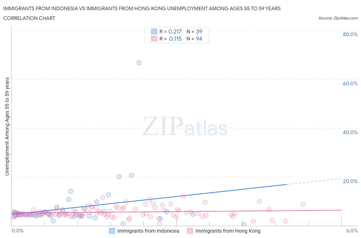 Immigrants from Indonesia vs Immigrants from Hong Kong Unemployment Among Ages 55 to 59 years