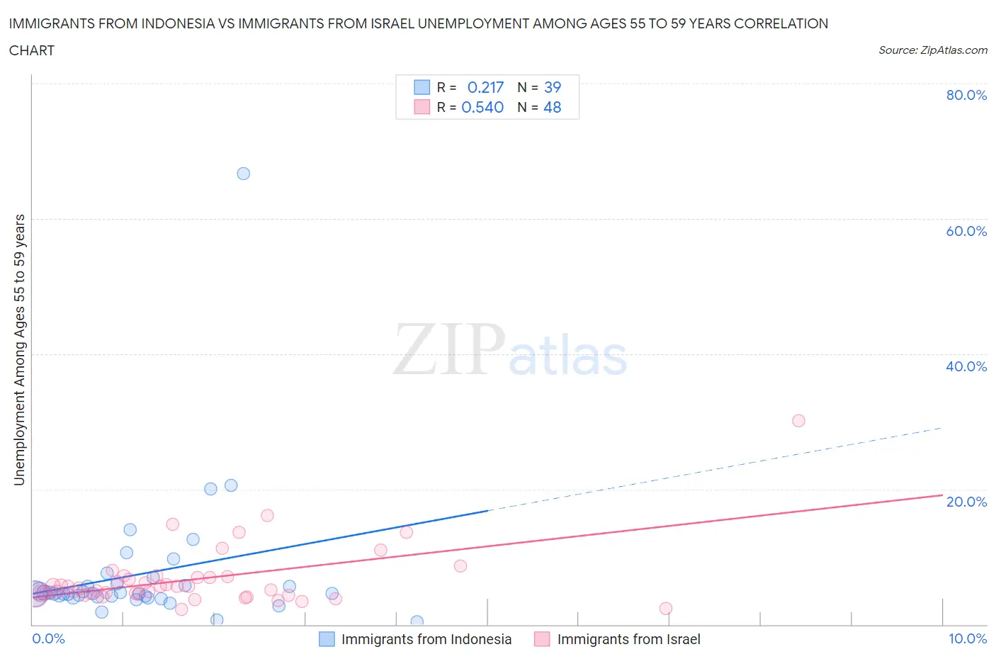 Immigrants from Indonesia vs Immigrants from Israel Unemployment Among Ages 55 to 59 years