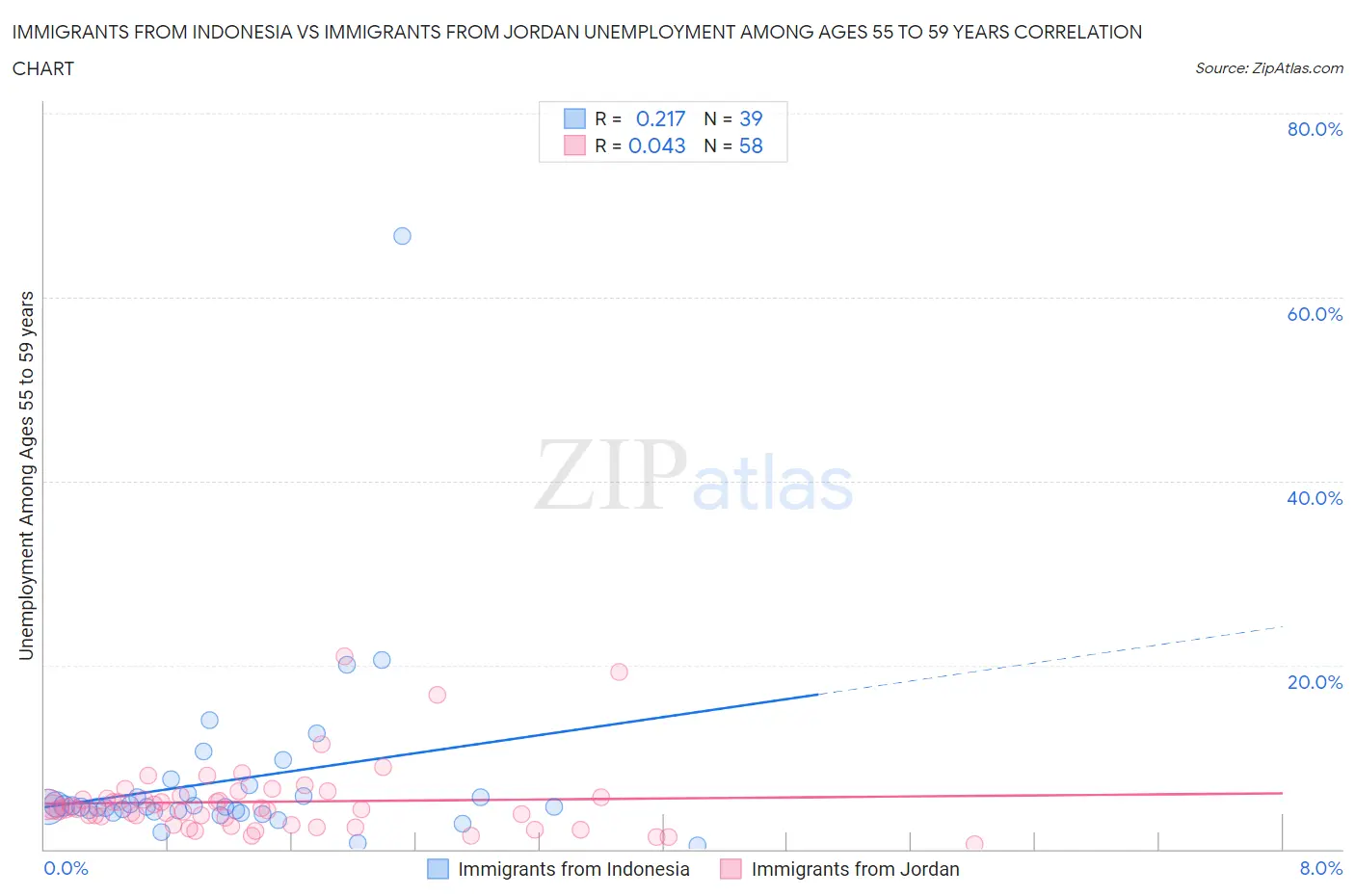 Immigrants from Indonesia vs Immigrants from Jordan Unemployment Among Ages 55 to 59 years