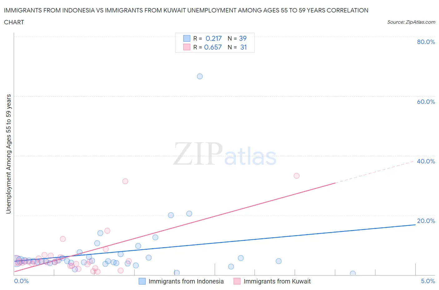 Immigrants from Indonesia vs Immigrants from Kuwait Unemployment Among Ages 55 to 59 years