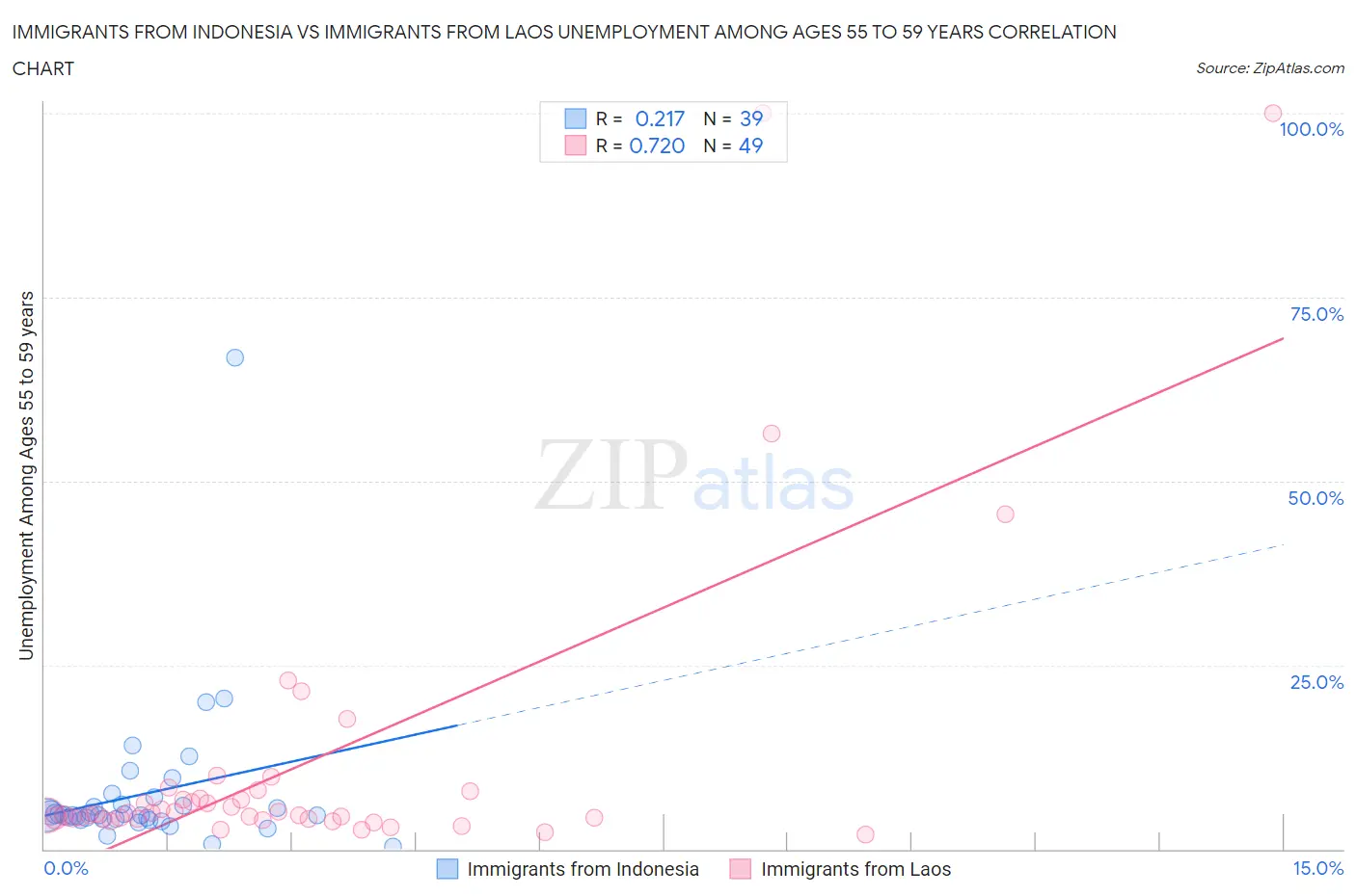 Immigrants from Indonesia vs Immigrants from Laos Unemployment Among Ages 55 to 59 years