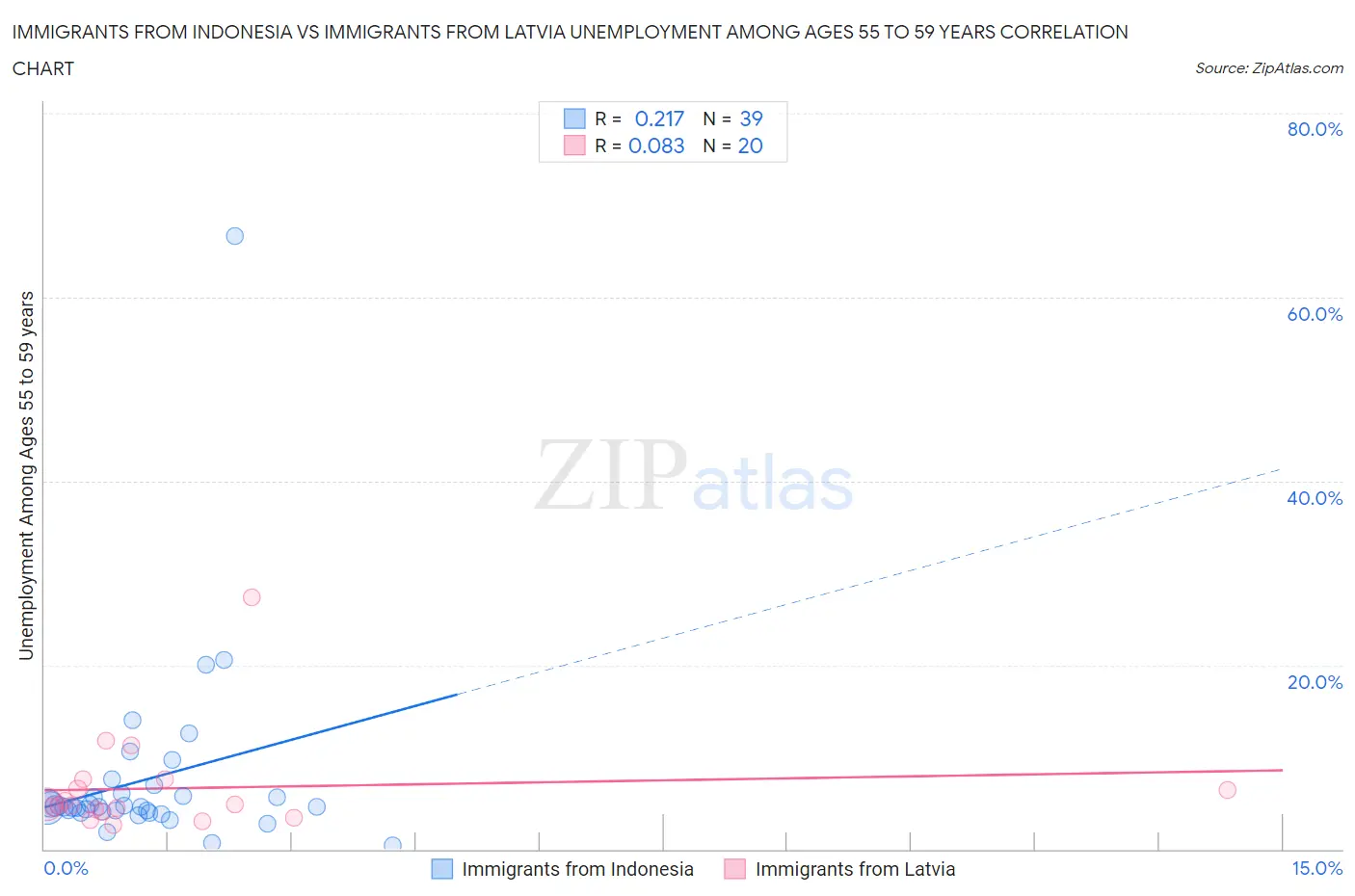 Immigrants from Indonesia vs Immigrants from Latvia Unemployment Among Ages 55 to 59 years