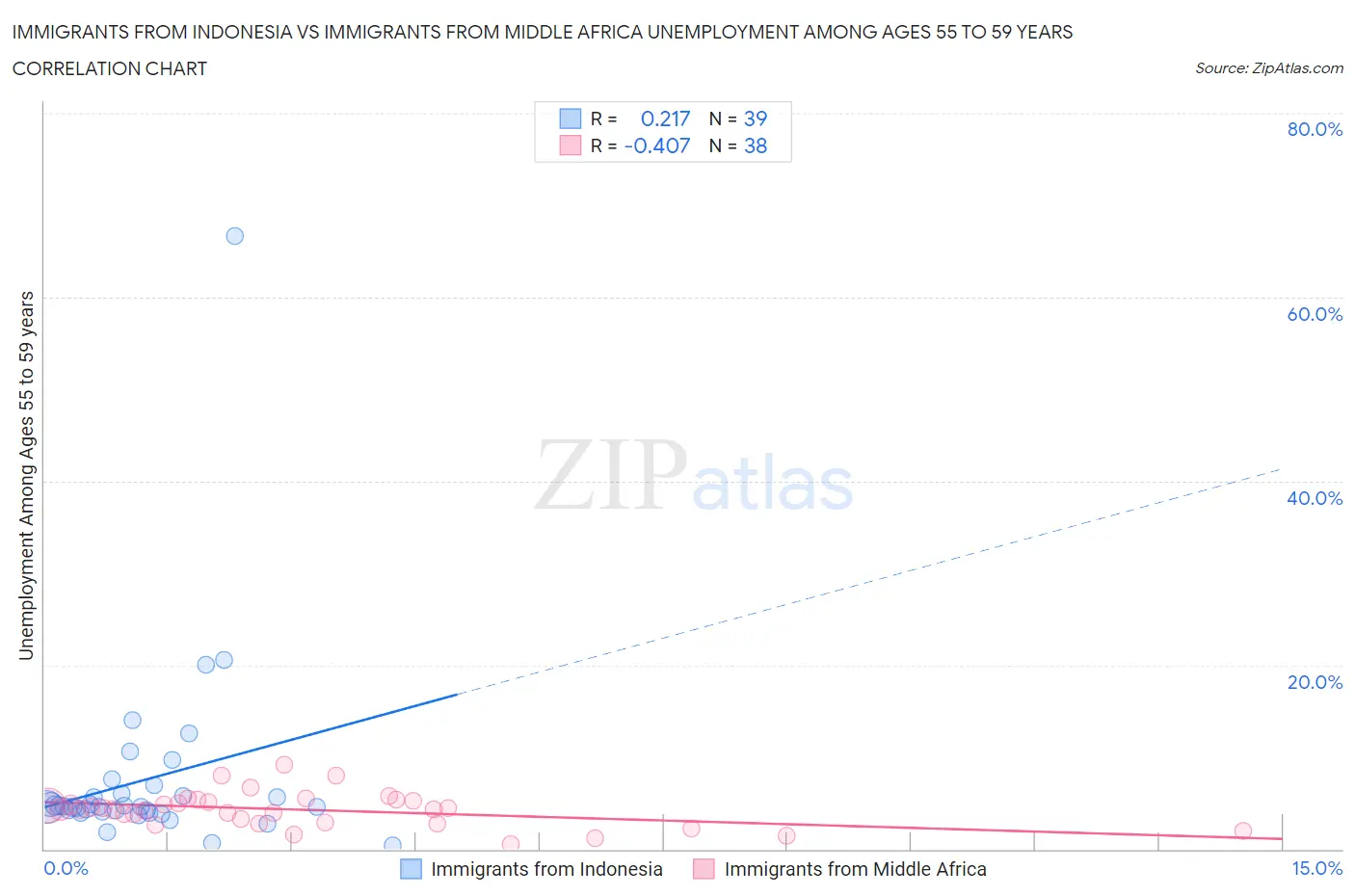 Immigrants from Indonesia vs Immigrants from Middle Africa Unemployment Among Ages 55 to 59 years