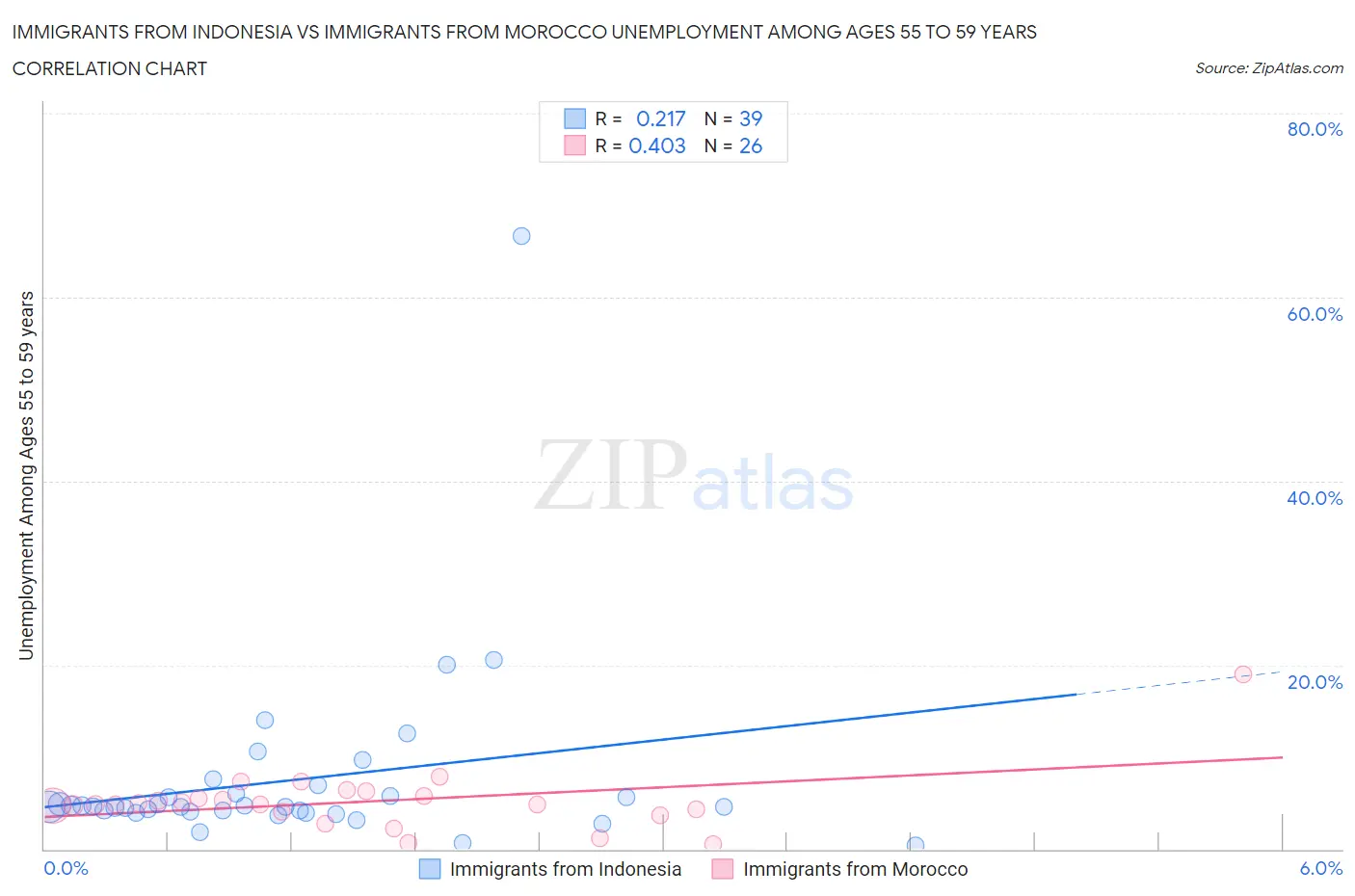 Immigrants from Indonesia vs Immigrants from Morocco Unemployment Among Ages 55 to 59 years