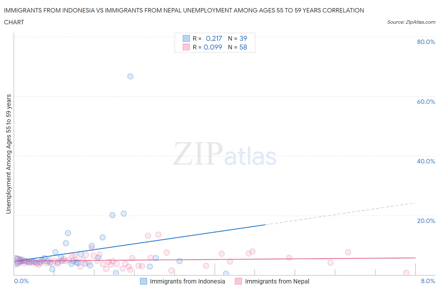 Immigrants from Indonesia vs Immigrants from Nepal Unemployment Among Ages 55 to 59 years