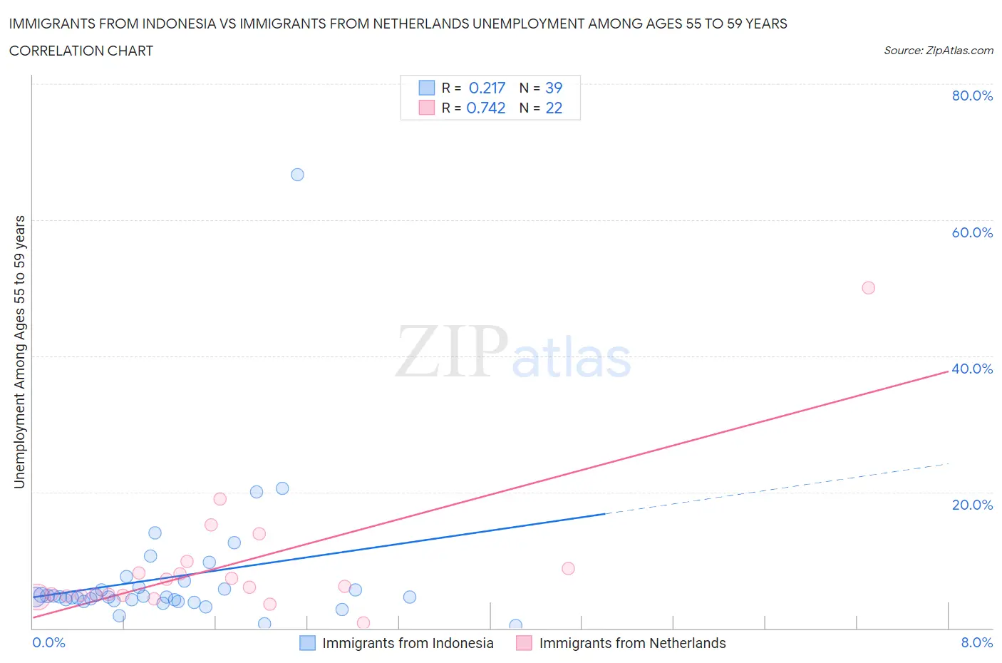 Immigrants from Indonesia vs Immigrants from Netherlands Unemployment Among Ages 55 to 59 years