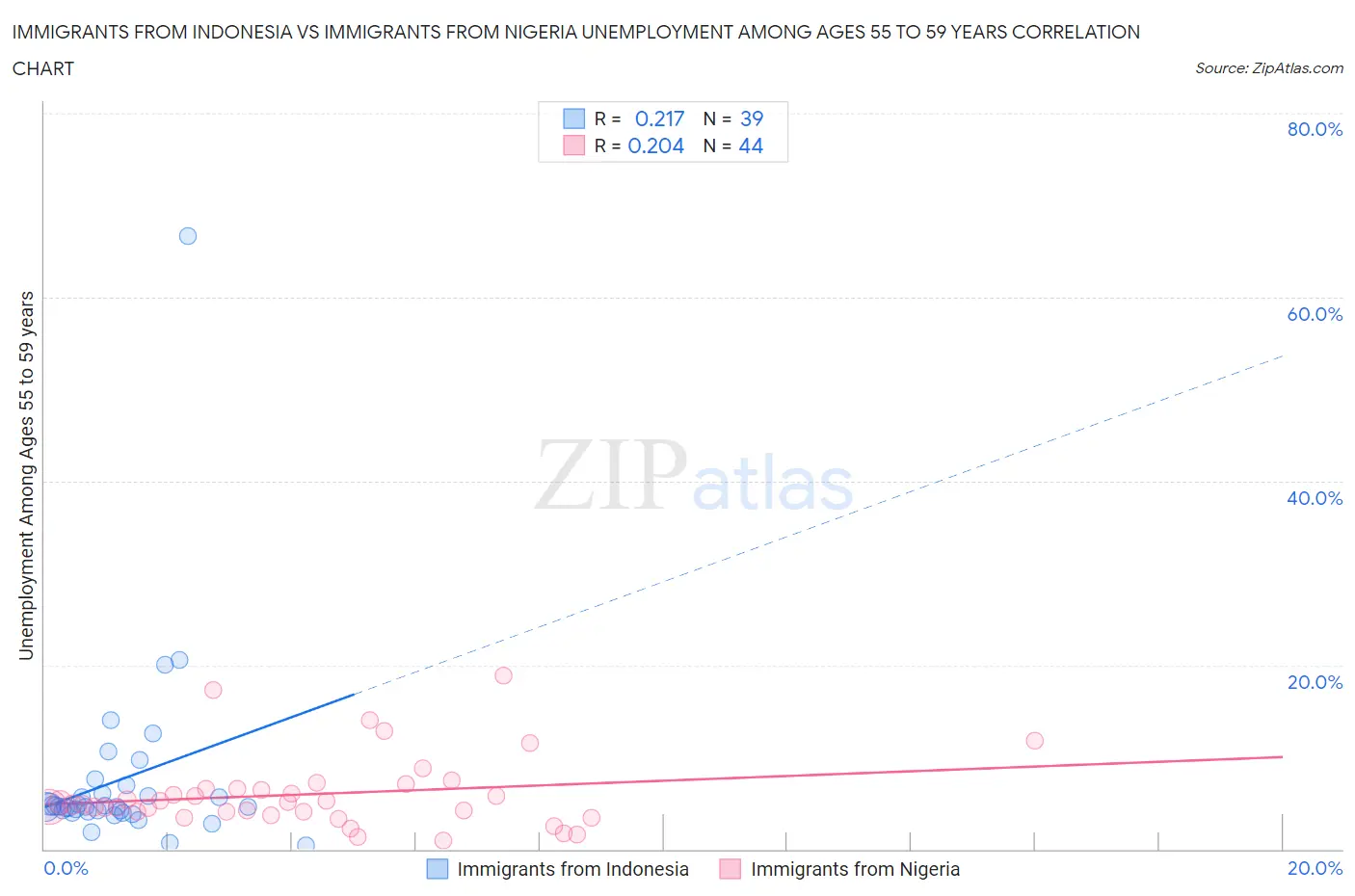 Immigrants from Indonesia vs Immigrants from Nigeria Unemployment Among Ages 55 to 59 years