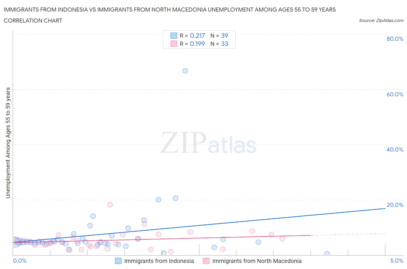 Immigrants from Indonesia vs Immigrants from North Macedonia Unemployment Among Ages 55 to 59 years