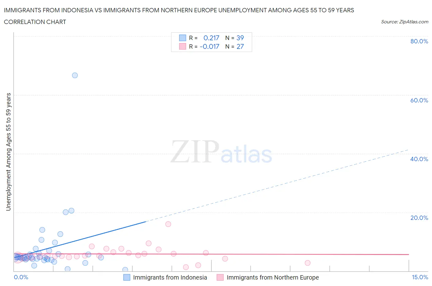 Immigrants from Indonesia vs Immigrants from Northern Europe Unemployment Among Ages 55 to 59 years