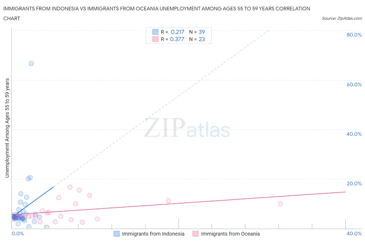 Immigrants from Indonesia vs Immigrants from Oceania Unemployment Among Ages 55 to 59 years