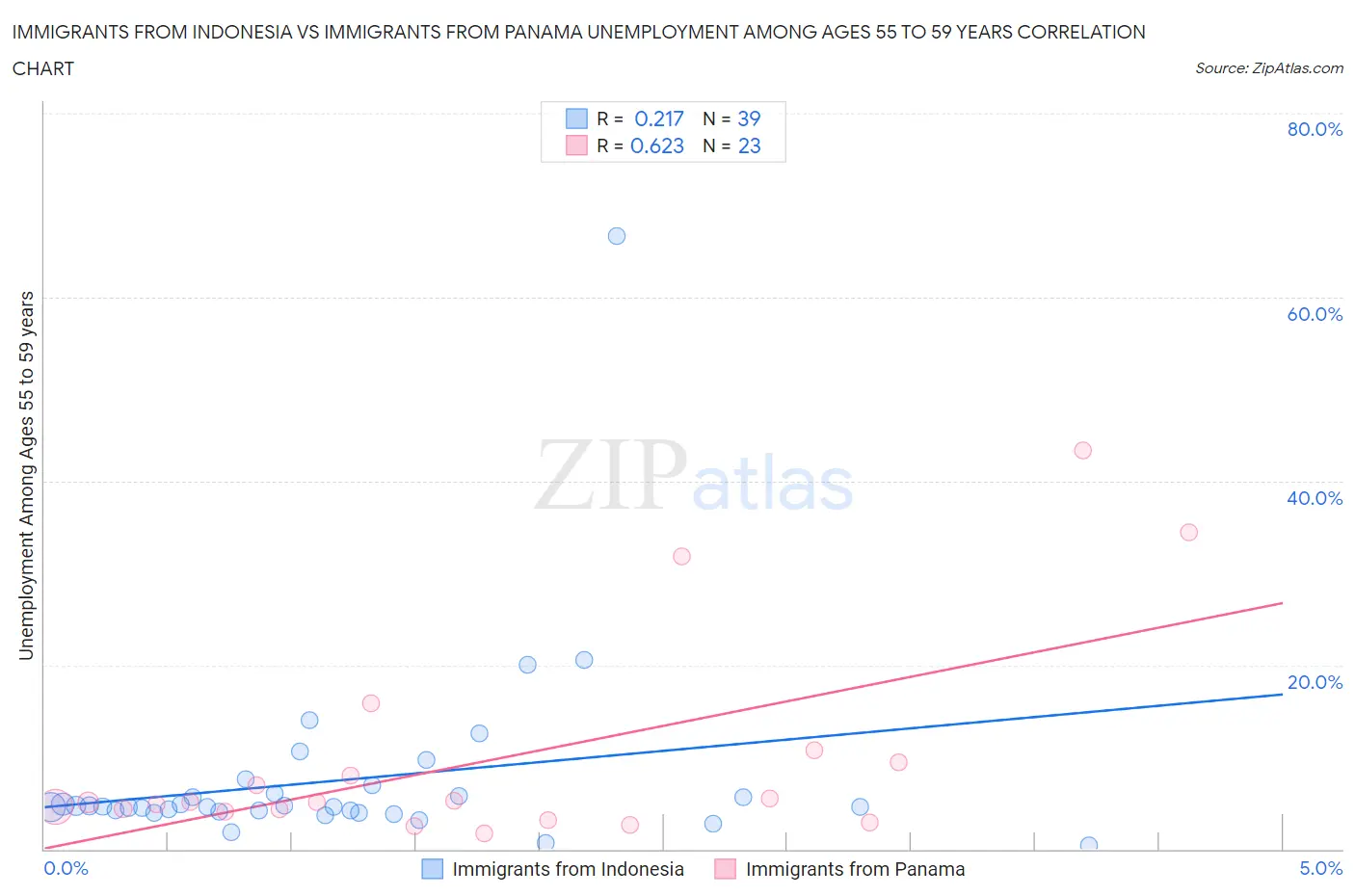 Immigrants from Indonesia vs Immigrants from Panama Unemployment Among Ages 55 to 59 years