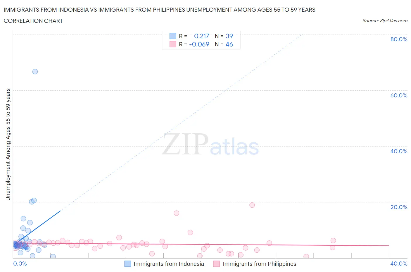 Immigrants from Indonesia vs Immigrants from Philippines Unemployment Among Ages 55 to 59 years