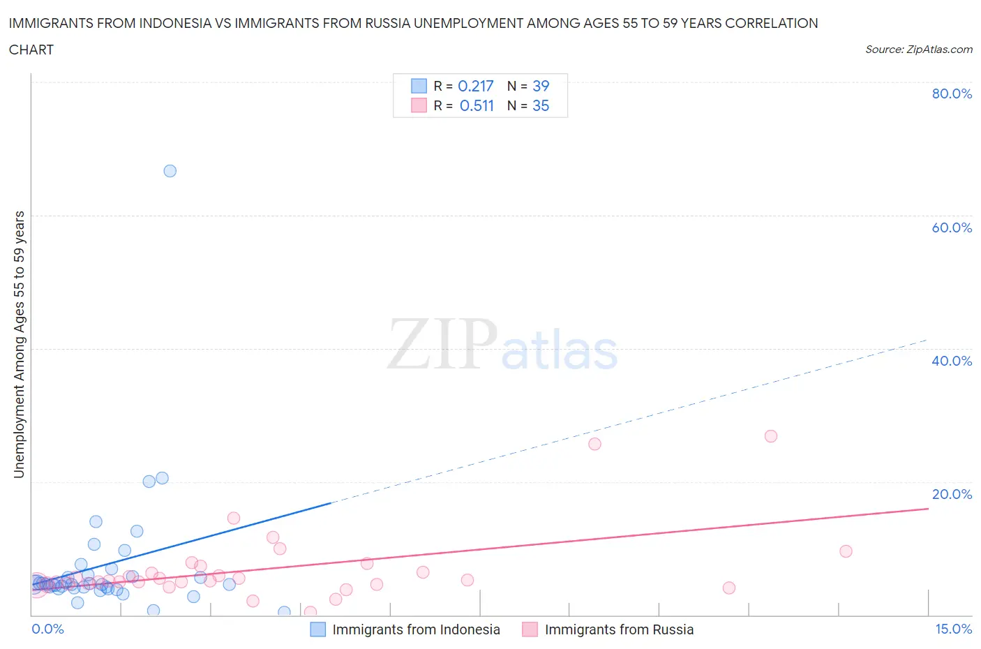 Immigrants from Indonesia vs Immigrants from Russia Unemployment Among Ages 55 to 59 years