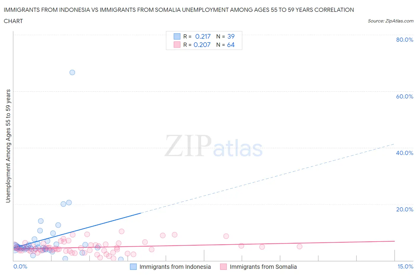 Immigrants from Indonesia vs Immigrants from Somalia Unemployment Among Ages 55 to 59 years