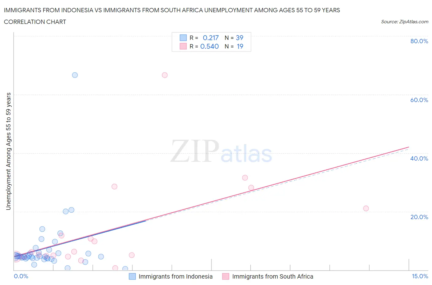 Immigrants from Indonesia vs Immigrants from South Africa Unemployment Among Ages 55 to 59 years