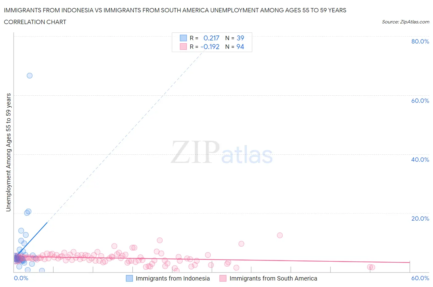 Immigrants from Indonesia vs Immigrants from South America Unemployment Among Ages 55 to 59 years