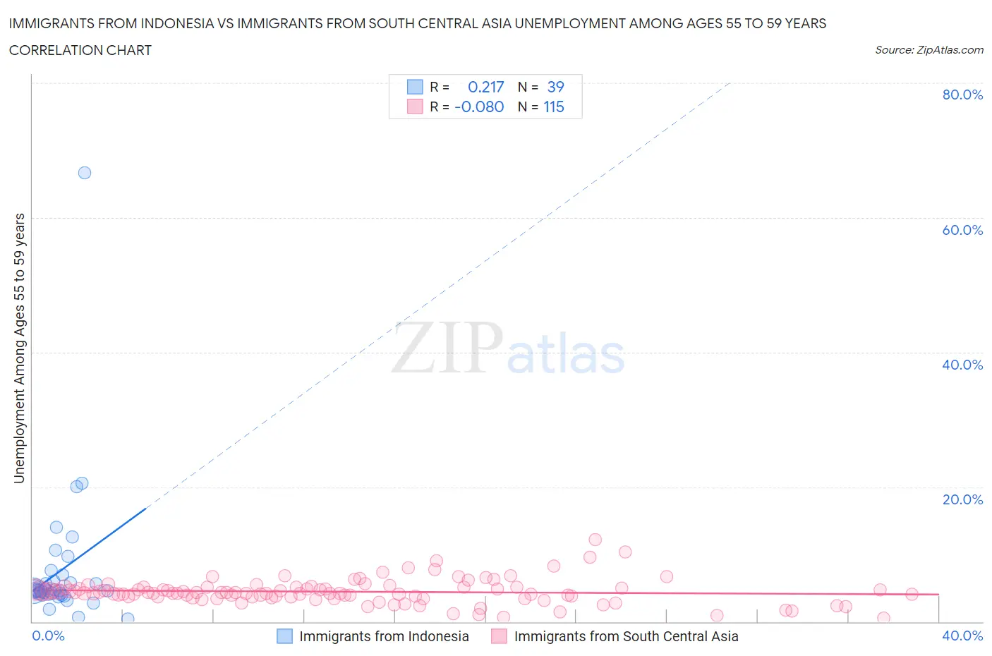 Immigrants from Indonesia vs Immigrants from South Central Asia Unemployment Among Ages 55 to 59 years