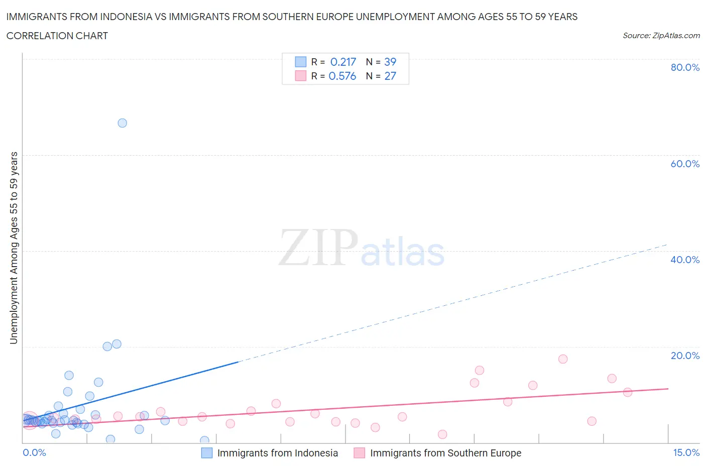 Immigrants from Indonesia vs Immigrants from Southern Europe Unemployment Among Ages 55 to 59 years