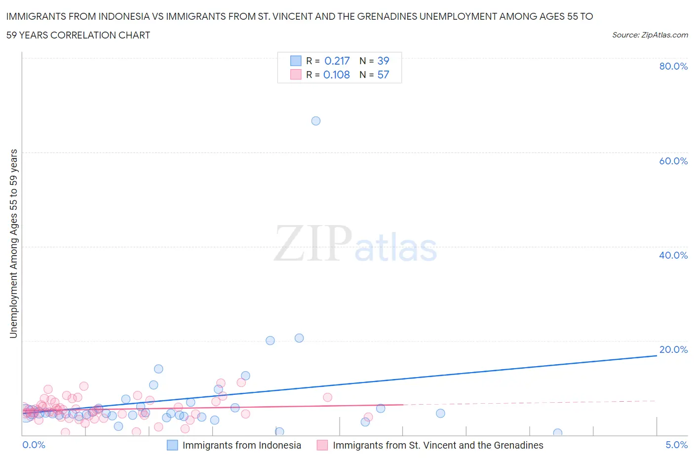 Immigrants from Indonesia vs Immigrants from St. Vincent and the Grenadines Unemployment Among Ages 55 to 59 years