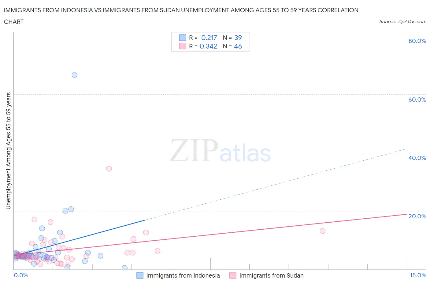 Immigrants from Indonesia vs Immigrants from Sudan Unemployment Among Ages 55 to 59 years