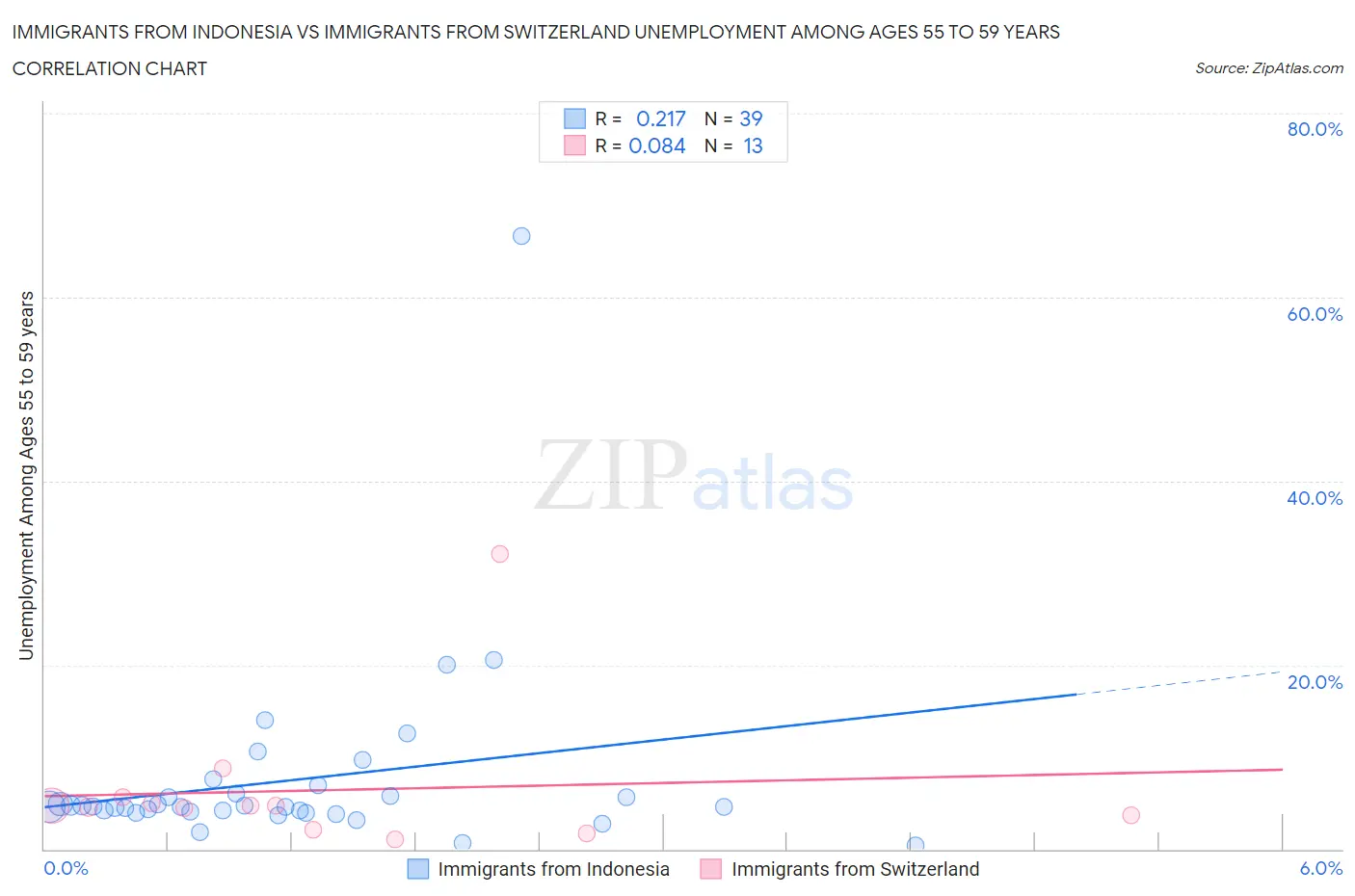 Immigrants from Indonesia vs Immigrants from Switzerland Unemployment Among Ages 55 to 59 years