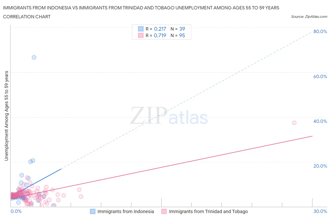 Immigrants from Indonesia vs Immigrants from Trinidad and Tobago Unemployment Among Ages 55 to 59 years