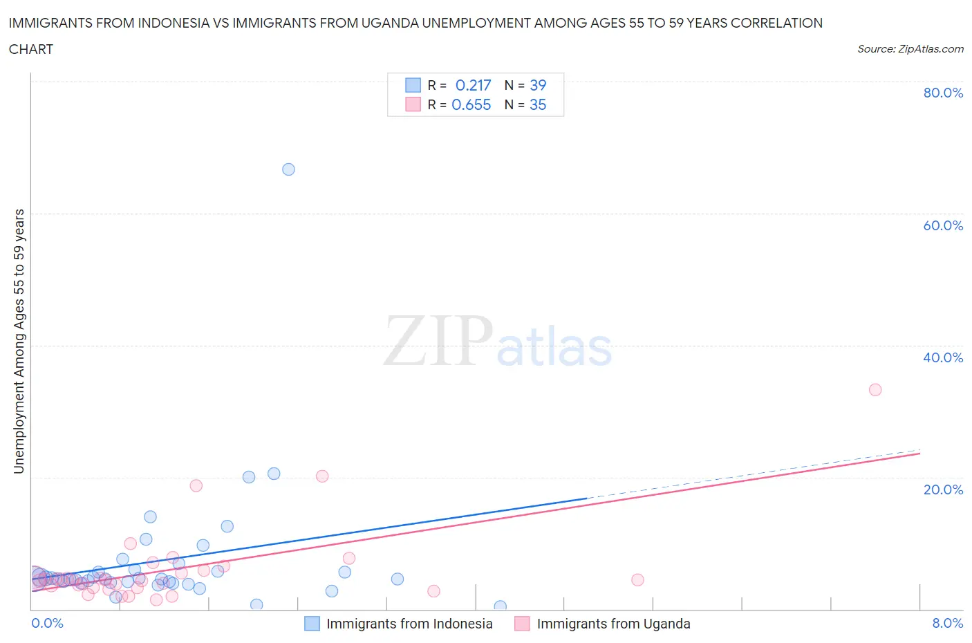 Immigrants from Indonesia vs Immigrants from Uganda Unemployment Among Ages 55 to 59 years